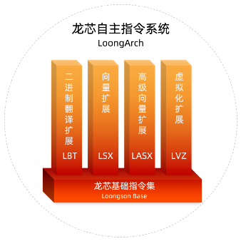 國產(chǎn)CPU歷史性跨越！龍芯發(fā)布自主指令集LoongArch